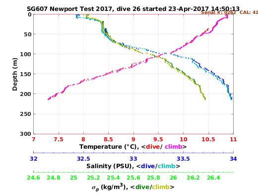 Temperature Salinity