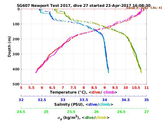 Temperature Salinity