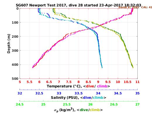 Temperature Salinity