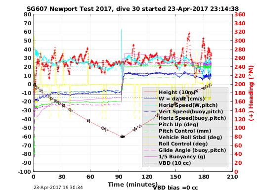 Dive Characteristics