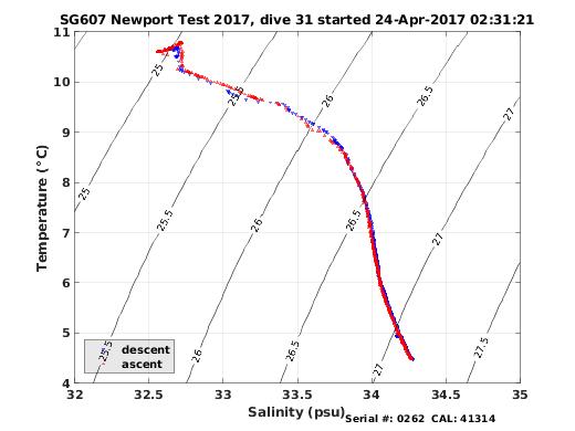 Temperature Salinity Diagnostic