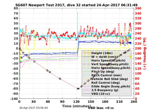 Dive Characteristics