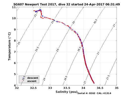 Temperature Salinity Diagnostic