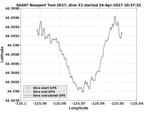 Dive Calculated GPS