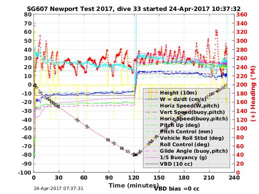 Dive Characteristics