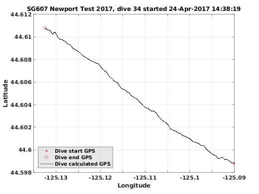 Dive Calculated GPS