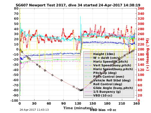 Dive Characteristics