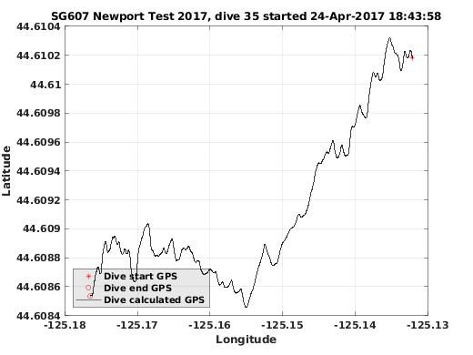 Dive Calculated GPS