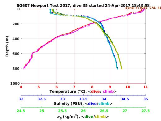 Temperature Salinity