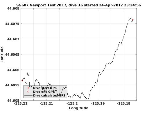 Dive Calculated GPS