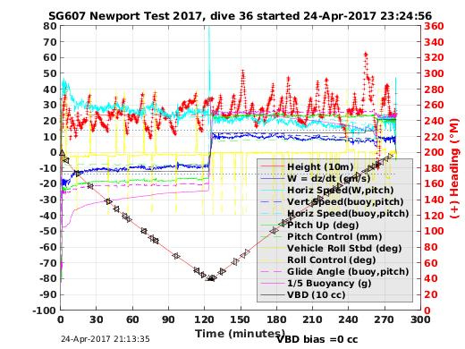 Dive Characteristics