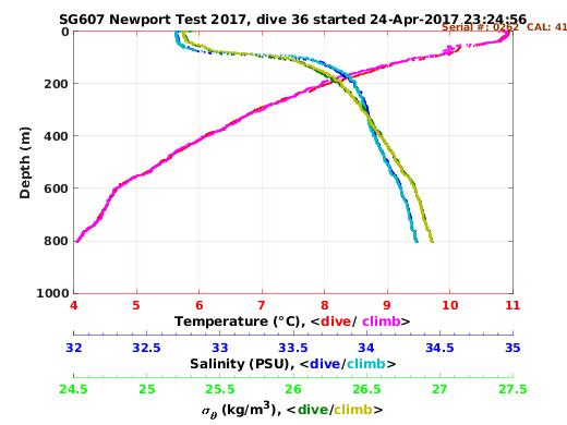 Temperature Salinity