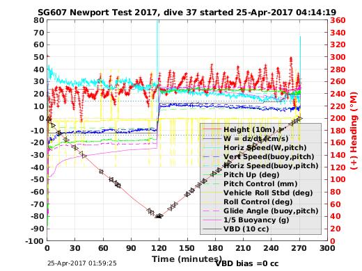 Dive Characteristics