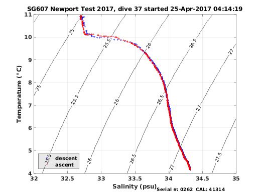 Temperature Salinity Diagnostic