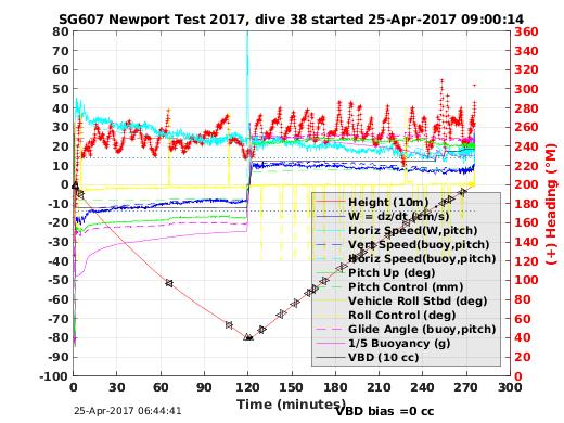 Dive Characteristics