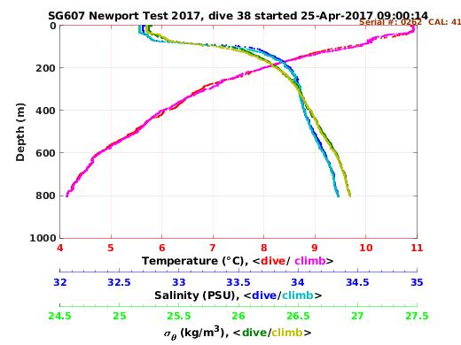 Temperature Salinity