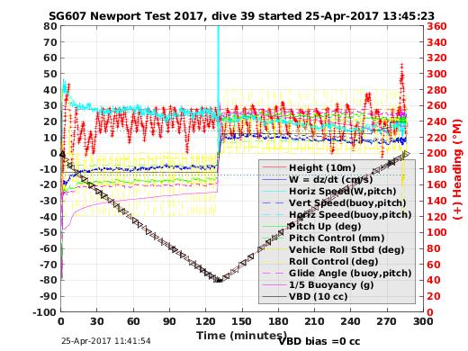 Dive Characteristics