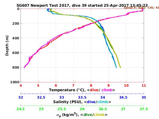 Temperature Salinity