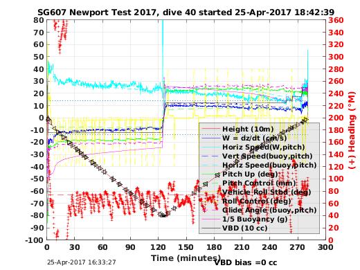 Dive Characteristics