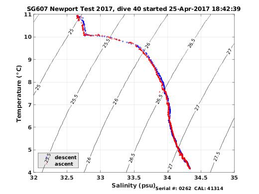 Temperature Salinity Diagnostic