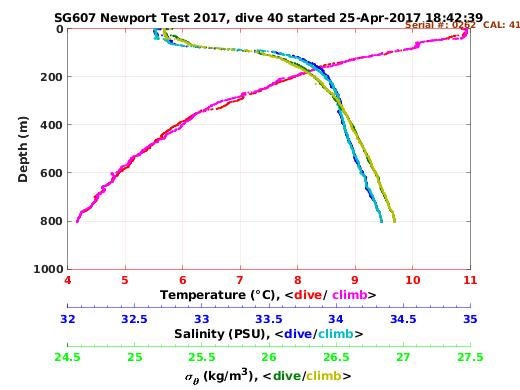 Temperature Salinity