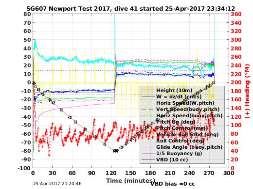 Dive Characteristics