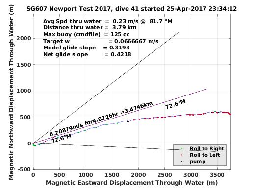 Magnetic Displacement