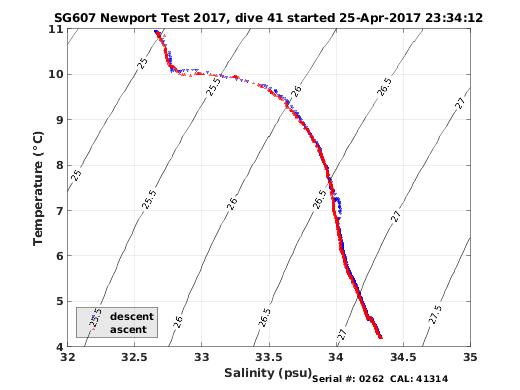 Temperature Salinity Diagnostic