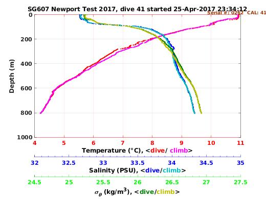 Temperature Salinity