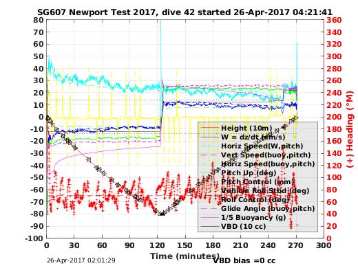 Dive Characteristics