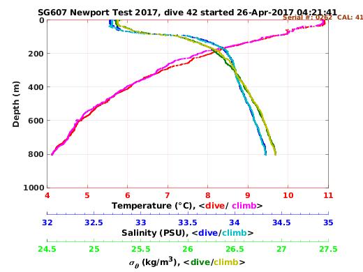 Temperature Salinity