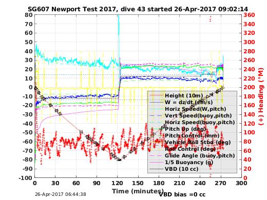 Dive Characteristics