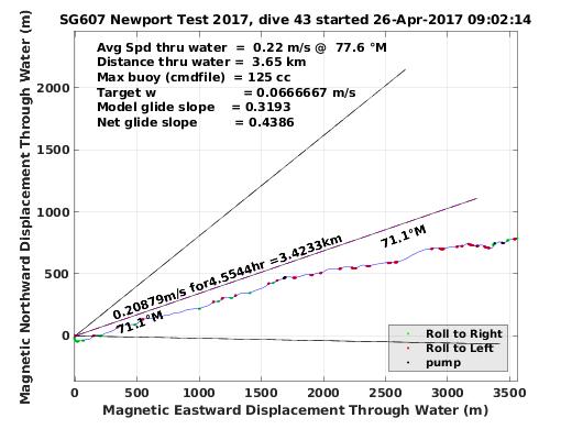 Magnetic Displacement