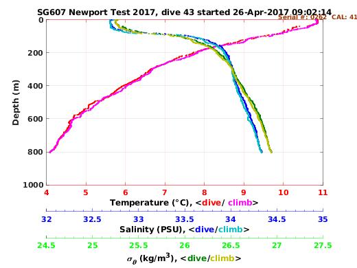 Temperature Salinity