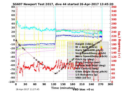 Dive Characteristics