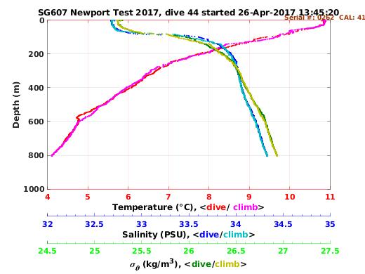 Temperature Salinity