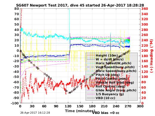 Dive Characteristics