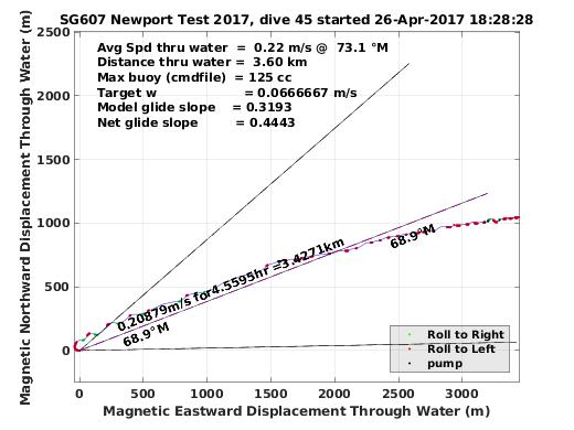 Magnetic Displacement