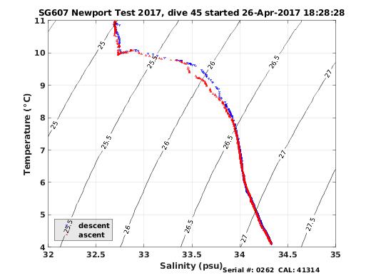 Temperature Salinity Diagnostic