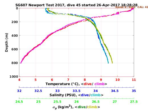 Temperature Salinity