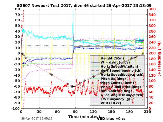 Dive Characteristics