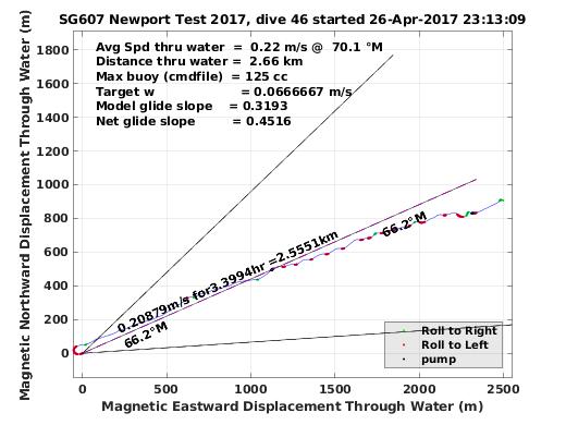 Magnetic Displacement