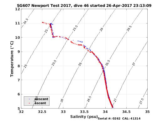 Temperature Salinity Diagnostic