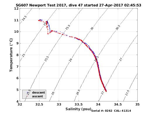 Temperature Salinity Diagnostic