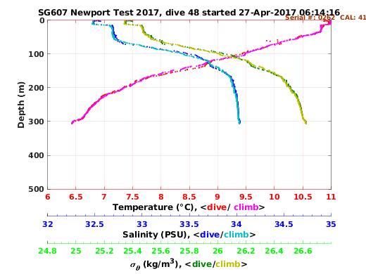 Temperature Salinity