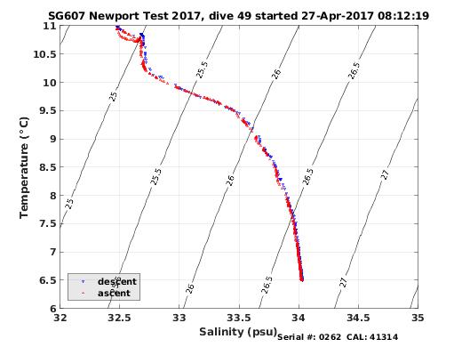 Temperature Salinity Diagnostic