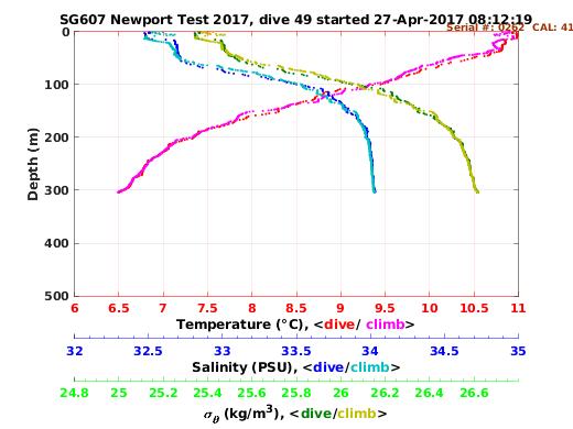 Temperature Salinity