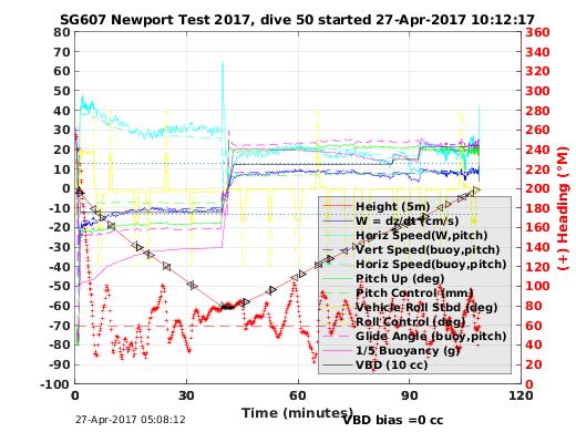 Dive Characteristics