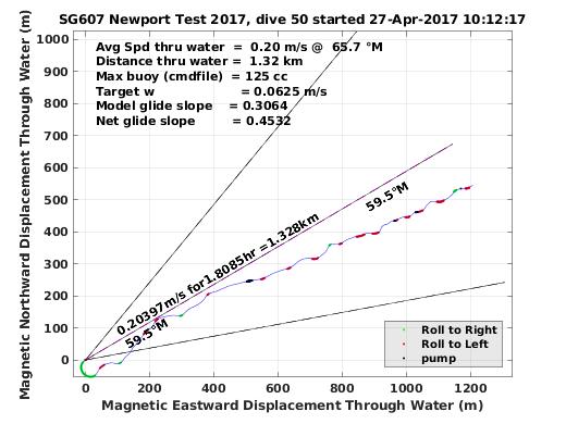 Magnetic Displacement