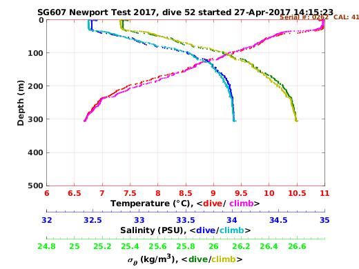 Temperature Salinity